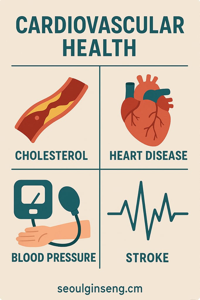 Infographic showing cholesterol, blood pressure, heart disease, and stroke as key cardiovascular health topics