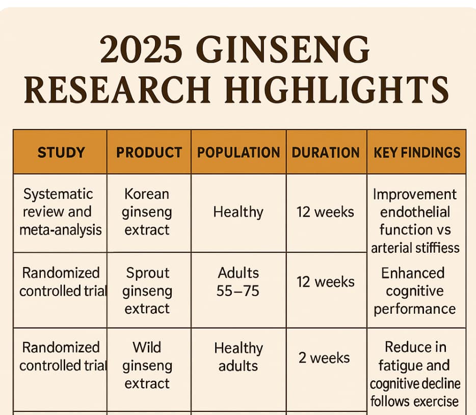 Table summarizing 2025 Korean ginseng studies and findings